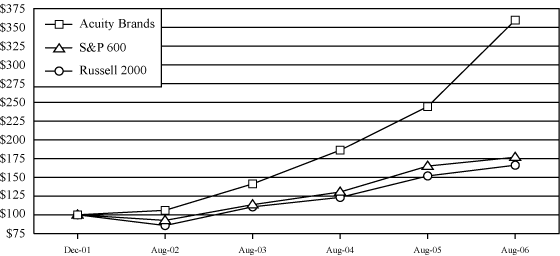 (PERFORMANCE GRAPH)